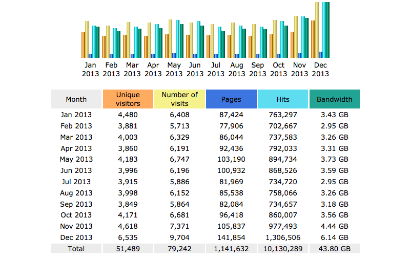 HTML statistics